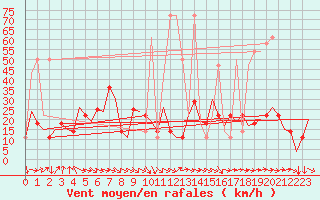 Courbe de la force du vent pour Salzburg-Flughafen