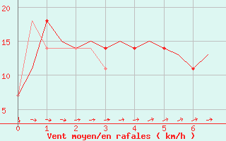 Courbe de la force du vent pour Linz / Hoersching-Flughafen