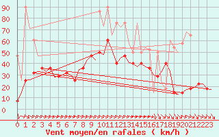 Courbe de la force du vent pour Wien / Schwechat-Flughafen