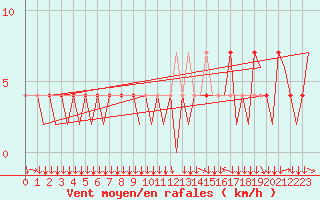 Courbe de la force du vent pour Innsbruck-Flughafen