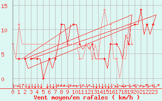 Courbe de la force du vent pour Linz / Hoersching-Flughafen