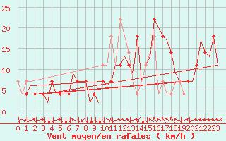 Courbe de la force du vent pour Innsbruck-Flughafen
