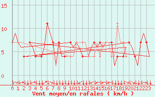 Courbe de la force du vent pour Klagenfurt-Flughafen