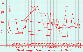 Courbe de la force du vent pour Salzburg-Flughafen