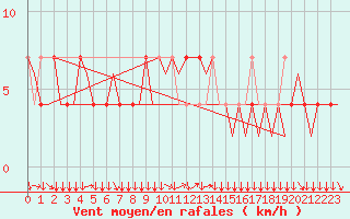 Courbe de la force du vent pour Klagenfurt-Flughafen