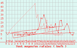 Courbe de la force du vent pour Graz-Thalerhof-Flughafen