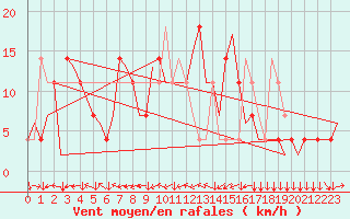 Courbe de la force du vent pour Innsbruck-Flughafen