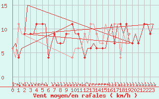 Courbe de la force du vent pour Cagliari / Elmas