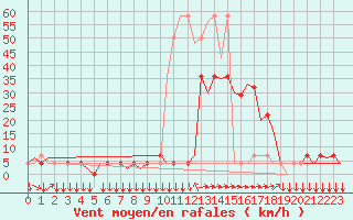 Courbe de la force du vent pour Innsbruck-Flughafen