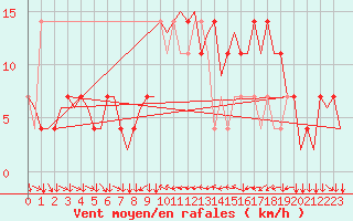 Courbe de la force du vent pour Klagenfurt-Flughafen