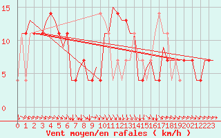 Courbe de la force du vent pour Srmellk International Airport