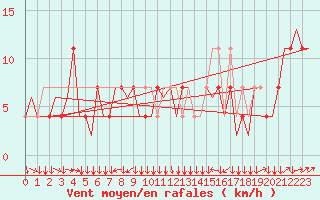 Courbe de la force du vent pour Linz / Hoersching-Flughafen