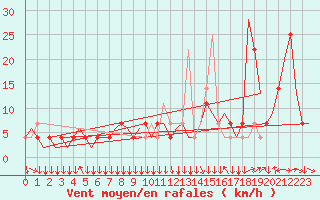 Courbe de la force du vent pour Linz / Hoersching-Flughafen