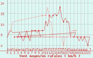 Courbe de la force du vent pour Graz-Thalerhof-Flughafen