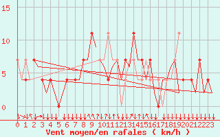 Courbe de la force du vent pour Graz-Thalerhof-Flughafen