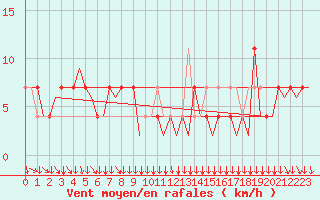 Courbe de la force du vent pour Klagenfurt-Flughafen