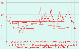 Courbe de la force du vent pour Jerez De La Frontera Aeropuerto