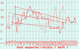Courbe de la force du vent pour Salzburg-Flughafen