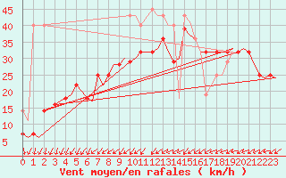 Courbe de la force du vent pour Vadso