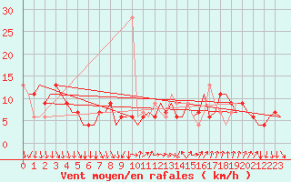 Courbe de la force du vent pour Madrid / Barajas (Esp)