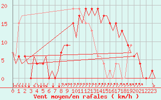 Courbe de la force du vent pour Reus (Esp)
