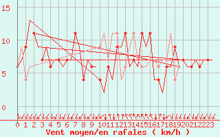 Courbe de la force du vent pour Reus (Esp)