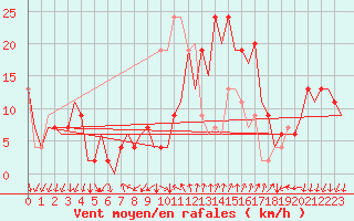 Courbe de la force du vent pour Reus (Esp)