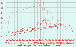 Courbe de la force du vent pour Muenster / Osnabrueck