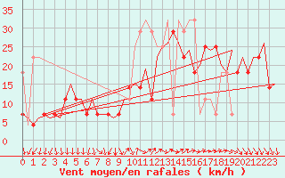 Courbe de la force du vent pour Faro / Aeroporto