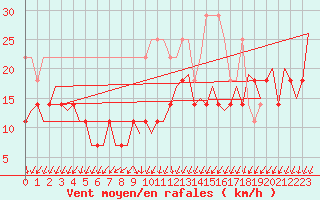 Courbe de la force du vent pour Maastricht / Zuid Limburg (PB)