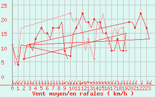 Courbe de la force du vent pour Reus (Esp)
