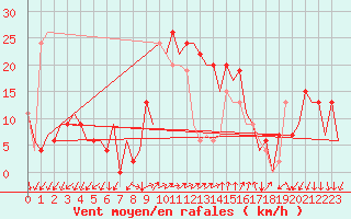 Courbe de la force du vent pour Reus (Esp)