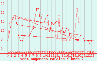 Courbe de la force du vent pour Laupheim