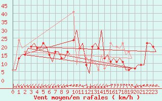 Courbe de la force du vent pour Gnes (It)