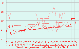 Courbe de la force du vent pour Hannover