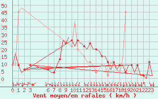 Courbe de la force du vent pour Ibiza (Esp)