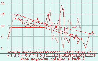 Courbe de la force du vent pour Venezia / Tessera