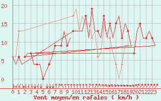 Courbe de la force du vent pour Vasteras / Hasslo