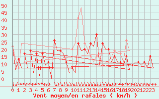 Courbe de la force du vent pour Kirkwall Airport
