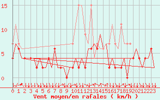 Courbe de la force du vent pour Lugano (Sw)