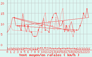 Courbe de la force du vent pour Bergamo / Orio Al Serio