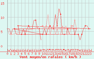 Courbe de la force du vent pour Madrid / Barajas (Esp)
