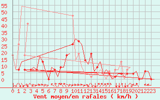 Courbe de la force du vent pour Skopje-Petrovec