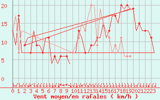 Courbe de la force du vent pour Vigo / Peinador