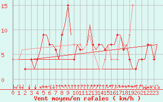 Courbe de la force du vent pour Gnes (It)