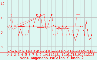 Courbe de la force du vent pour Linz / Hoersching-Flughafen