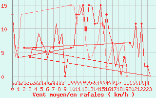 Courbe de la force du vent pour Reus (Esp)