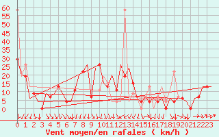 Courbe de la force du vent pour Burgas