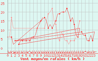 Courbe de la force du vent pour Oran / Es Senia