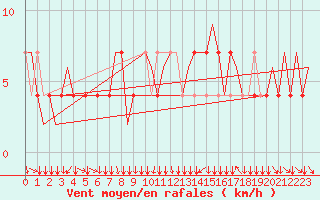 Courbe de la force du vent pour Klagenfurt-Flughafen